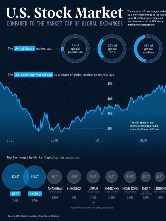 Top 10 US (United States) Stocks Of Last 5 Years